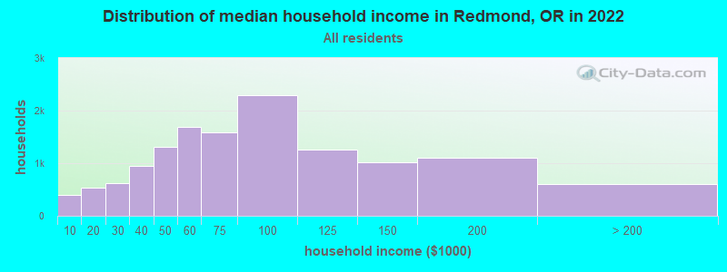 Distribution of median household income in Redmond, OR in 2021