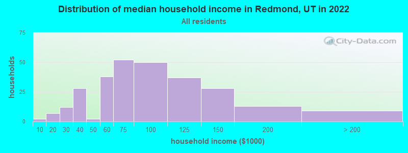 Distribution of median household income in Redmond, UT in 2022