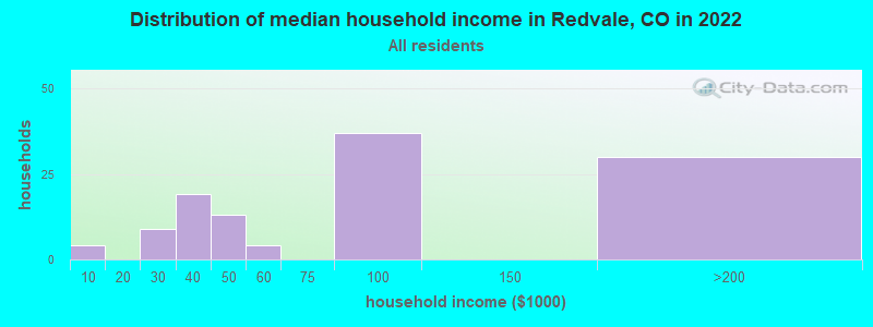 Distribution of median household income in Redvale, CO in 2022