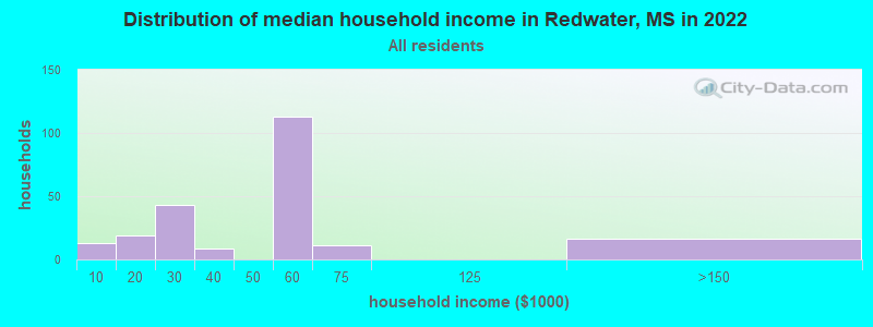 Distribution of median household income in Redwater, MS in 2022