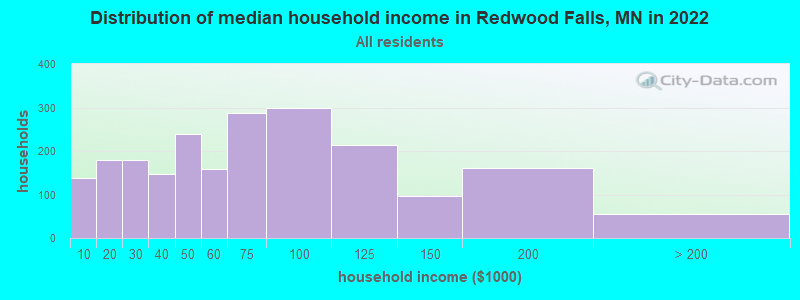 Distribution of median household income in Redwood Falls, MN in 2019