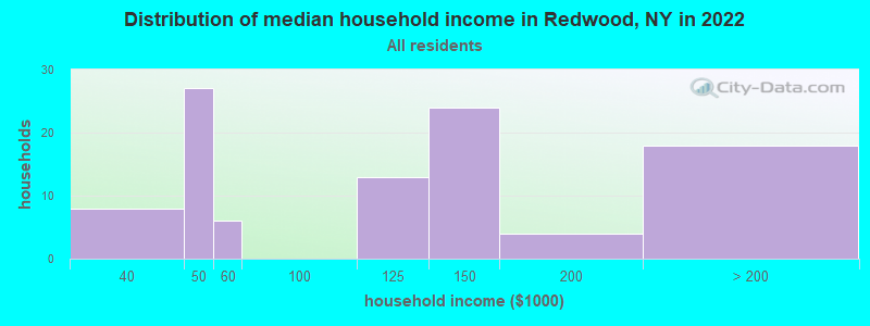 Distribution of median household income in Redwood, NY in 2022