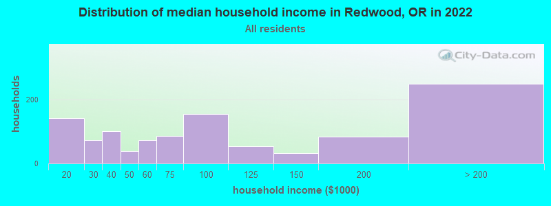 Distribution of median household income in Redwood, OR in 2022