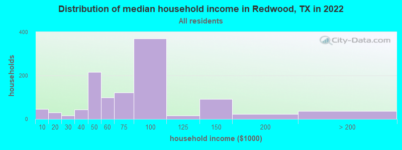 Distribution of median household income in Redwood, TX in 2021