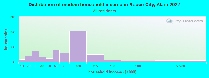 Distribution of median household income in Reece City, AL in 2022