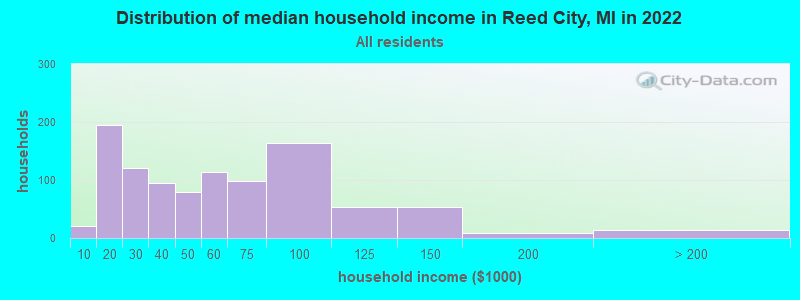 Distribution of median household income in Reed City, MI in 2019