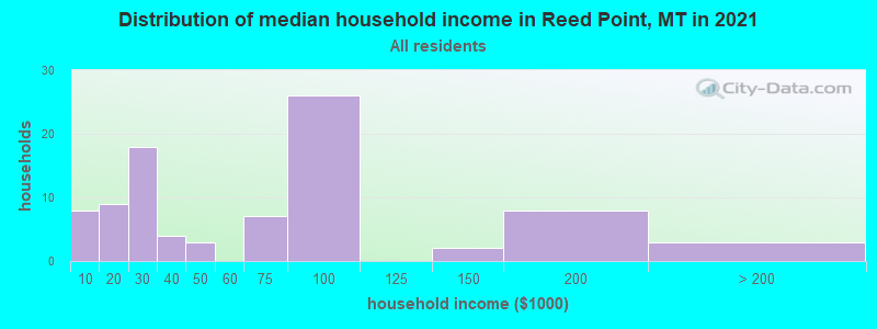 Distribution of median household income in Reed Point, MT in 2022