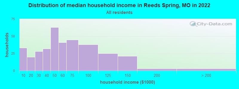 Distribution of median household income in Reeds Spring, MO in 2022