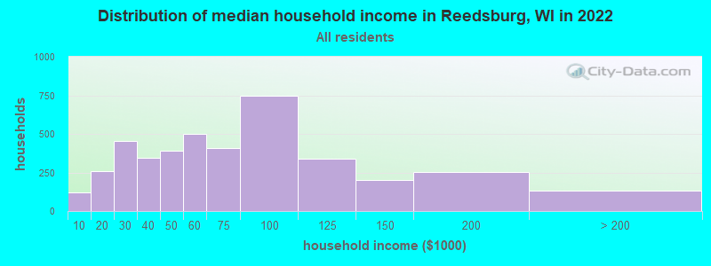 Distribution of median household income in Reedsburg, WI in 2022