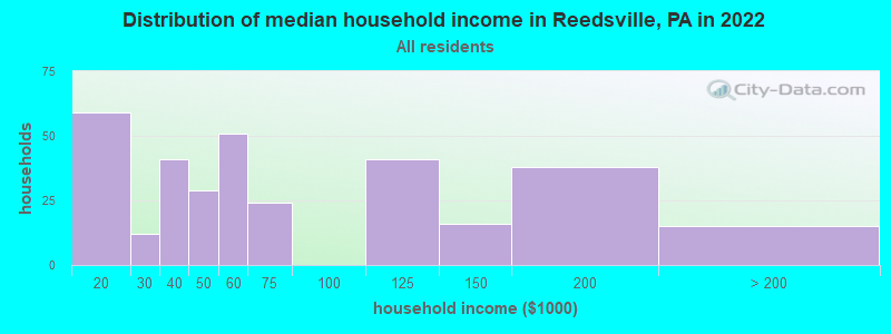 Distribution of median household income in Reedsville, PA in 2022