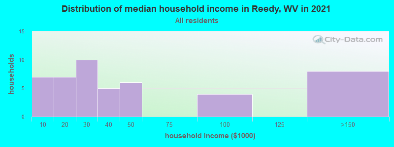 Distribution of median household income in Reedy, WV in 2022