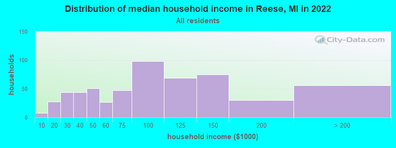Distribution of median household income in Reese, MI in 2022