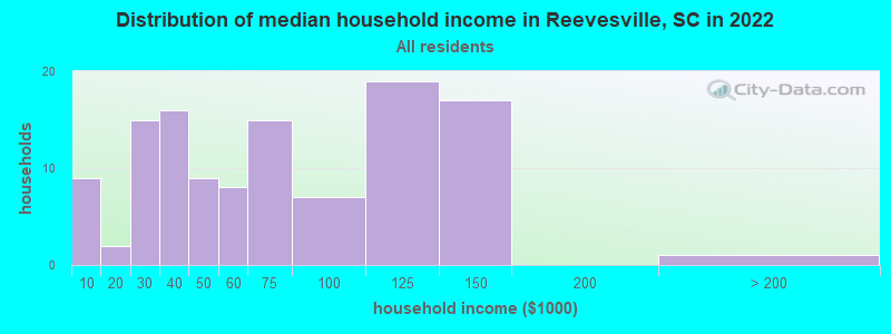 Distribution of median household income in Reevesville, SC in 2022