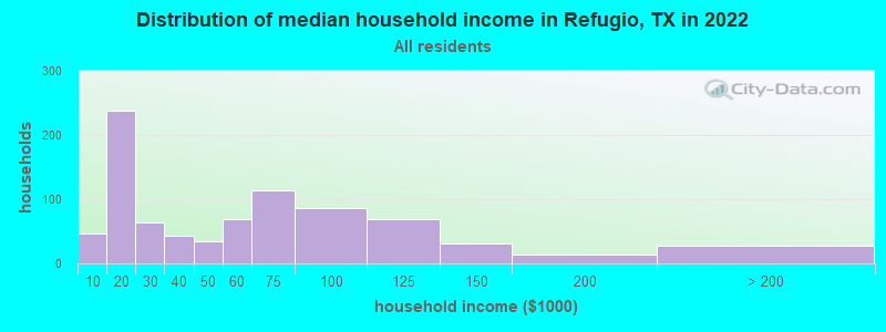 Distribution of median household income in Refugio, TX in 2022