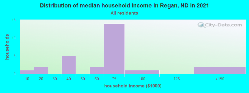 Distribution of median household income in Regan, ND in 2022