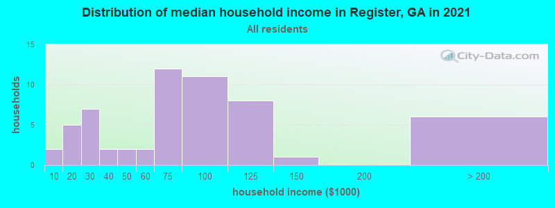 Distribution of median household income in Register, GA in 2021