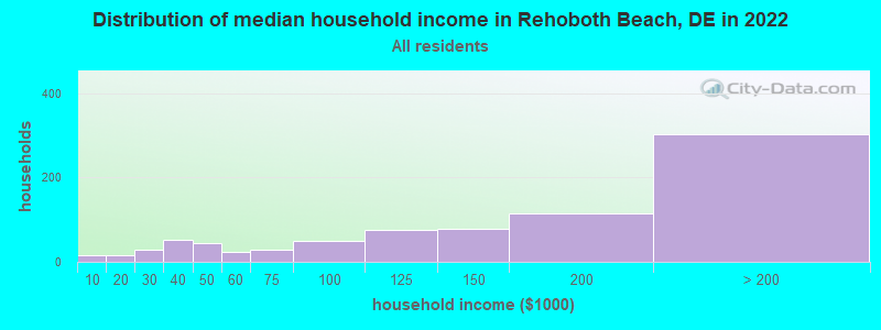 Distribution of median household income in Rehoboth Beach, DE in 2019