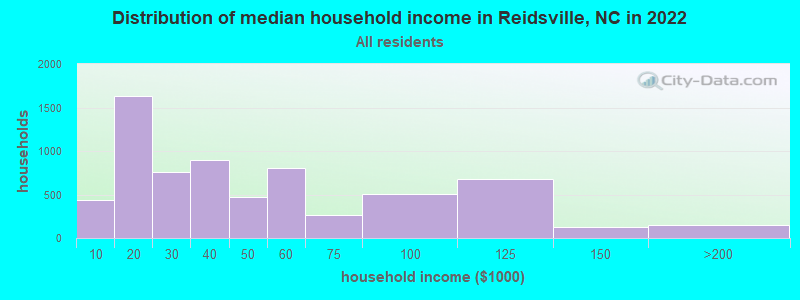 Distribution of median household income in Reidsville, NC in 2022