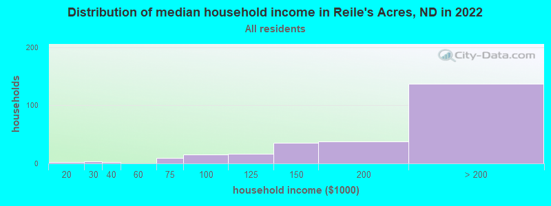 Distribution of median household income in Reile's Acres, ND in 2021