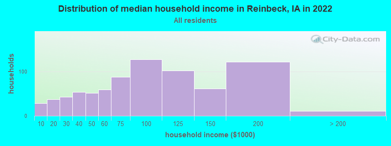Distribution of median household income in Reinbeck, IA in 2022