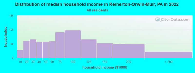 Distribution of median household income in Reinerton-Orwin-Muir, PA in 2022