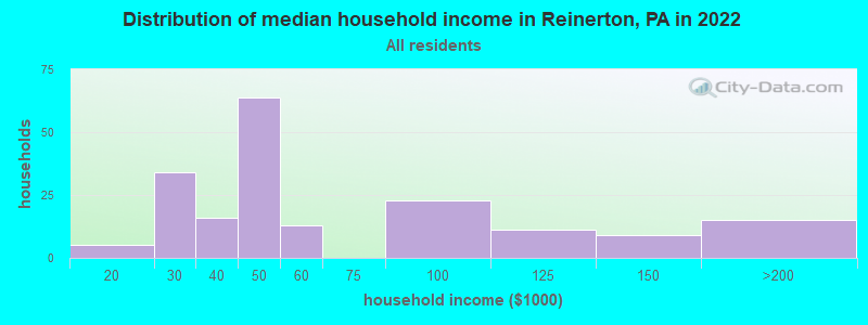 Distribution of median household income in Reinerton, PA in 2022