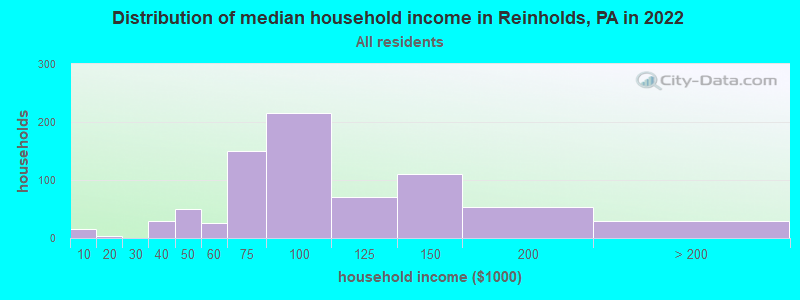 Distribution of median household income in Reinholds, PA in 2022