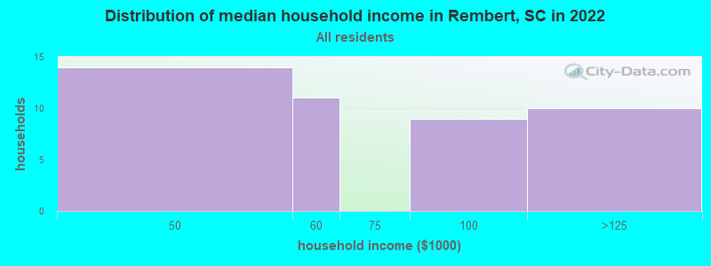 Distribution of median household income in Rembert, SC in 2022