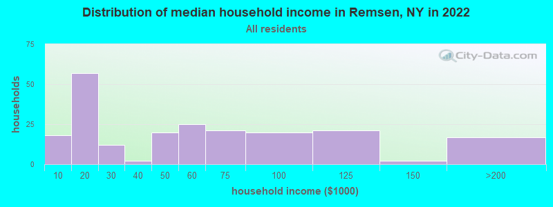 Distribution of median household income in Remsen, NY in 2022