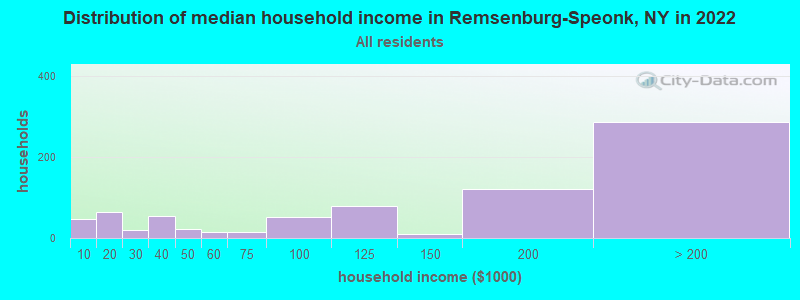 Distribution of median household income in Remsenburg-Speonk, NY in 2022