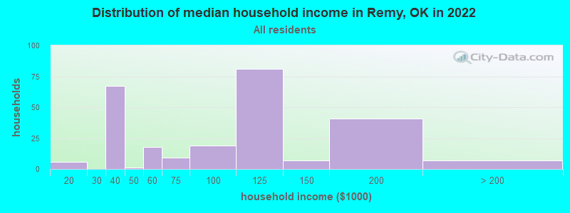 Distribution of median household income in Remy, OK in 2022