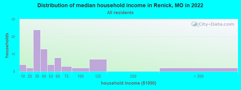 Distribution of median household income in Renick, MO in 2021
