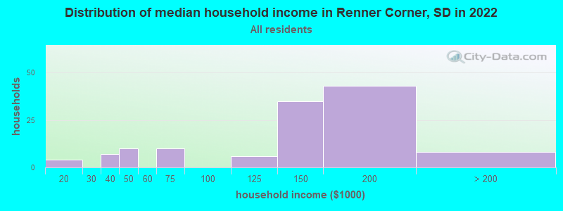Distribution of median household income in Renner Corner, SD in 2022