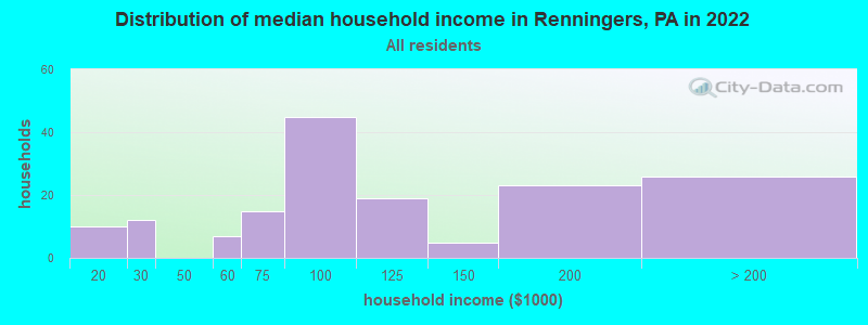 Distribution of median household income in Renningers, PA in 2022