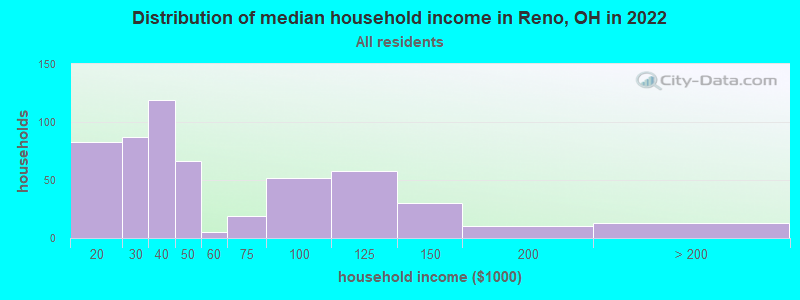 Distribution of median household income in Reno, OH in 2022