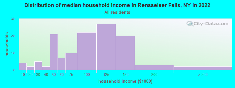 Distribution of median household income in Rensselaer Falls, NY in 2022