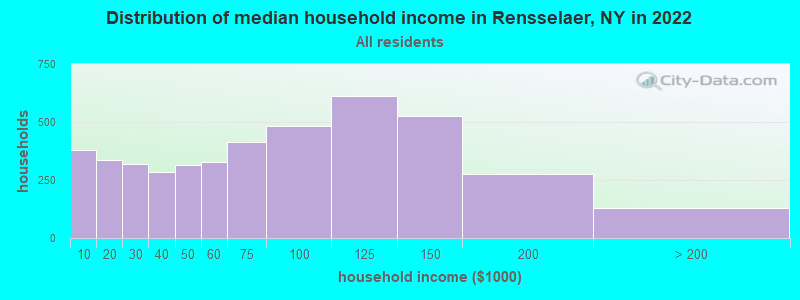 Distribution of median household income in Rensselaer, NY in 2019