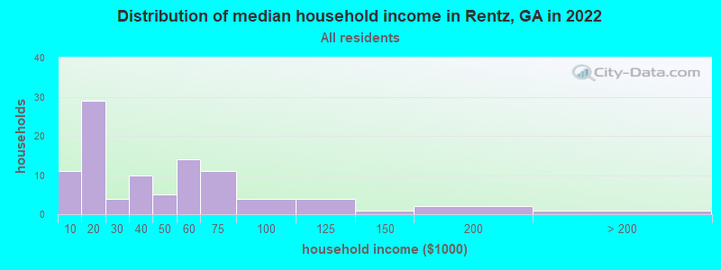 Distribution of median household income in Rentz, GA in 2022