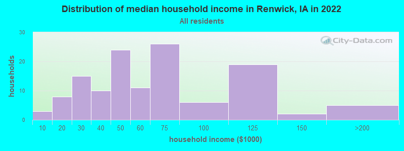 Distribution of median household income in Renwick, IA in 2019