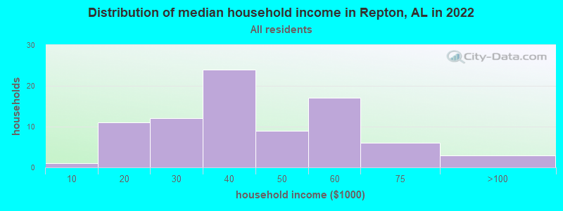 Distribution of median household income in Repton, AL in 2022