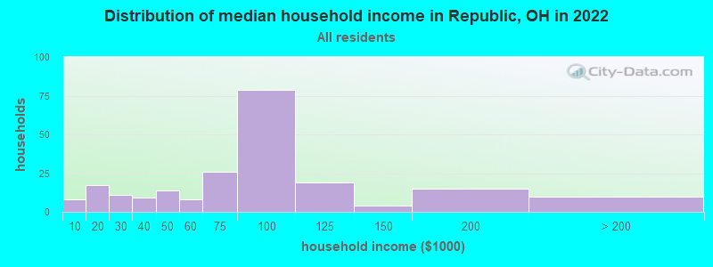 Distribution of median household income in Republic, OH in 2022