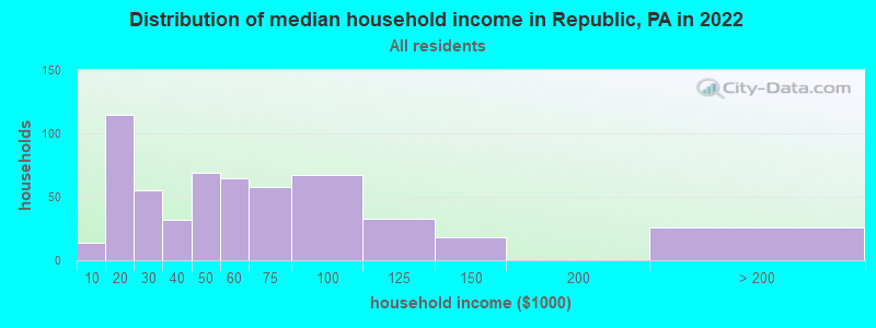 Distribution of median household income in Republic, PA in 2022