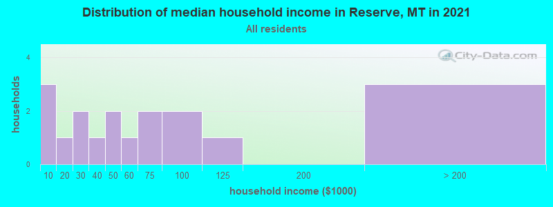 Distribution of median household income in Reserve, MT in 2019