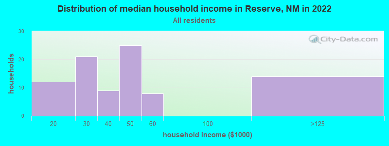 Distribution of median household income in Reserve, NM in 2019