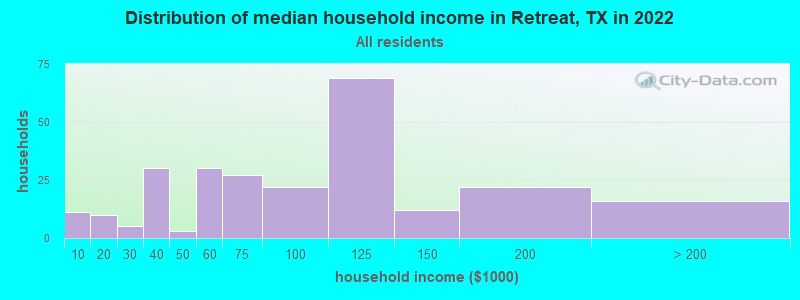 Distribution of median household income in Retreat, TX in 2022
