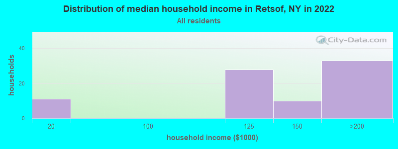 Distribution of median household income in Retsof, NY in 2022