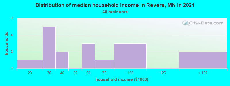 Distribution of median household income in Revere, MN in 2019