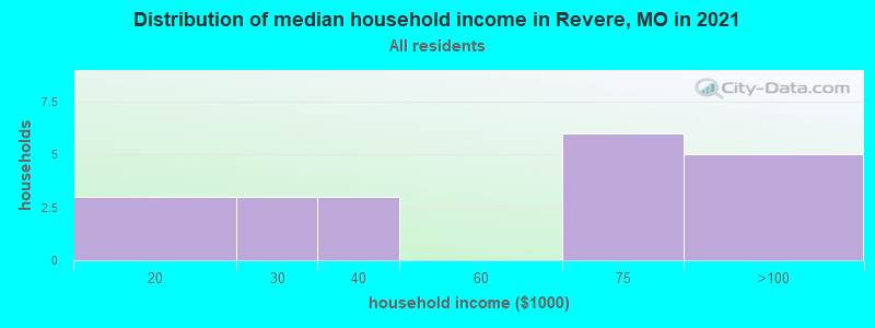 Distribution of median household income in Revere, MO in 2022