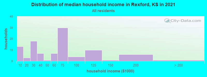 Distribution of median household income in Rexford, KS in 2022