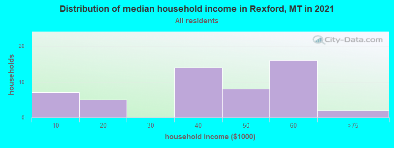 Distribution of median household income in Rexford, MT in 2022